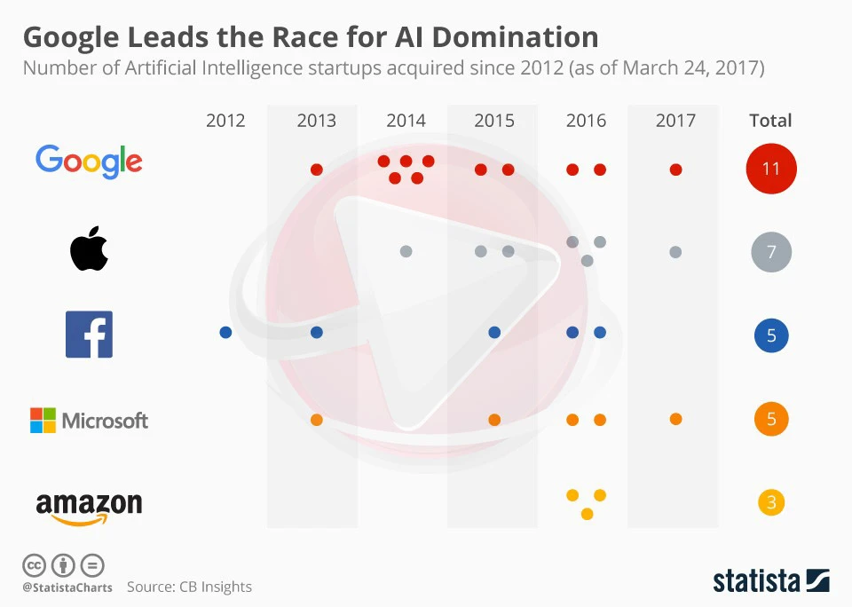 Google Leads the Race for AI Domination