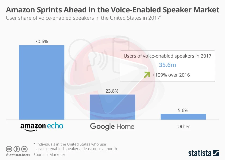 Amazon Sprints Ahead in the Voice-Enabled Speaker Market